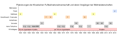 Wir glauben, dass kroatien sich mit mühe und not gegen. Kroatische Fussballnationalmannschaft Weltmeisterschaften Wikipedia