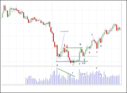 Vsa Entries And Stops Volume Spread Analysis Traders