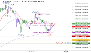 This page includes full information about the tesla, including the tesla live. Tsla Stock Price Tesla Chart Tradingview India