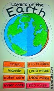 Layers Of The Earth Fold And Learn Homeschool Science Earth Science Activities Earth Science