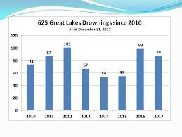Great Lakes Surf Rescue Project Statistics Great Lakes