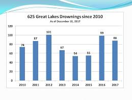 great lakes surf rescue project statistics great lakes