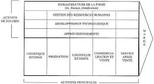 Chaine De Valeur