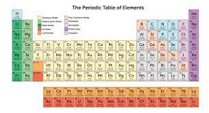 Chemistry Ch 2 Quiz Atoms Ions And Molecules Knewton Diagram Quizlet