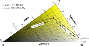 What is hsv color model ? 14 Color Systems And Artificial Illumination Gmt 6 2 0 Documentation