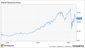 4,621,584 likes · 14,294 talking about this · 24,942,855 were here. Better Buy Nike Vs Planet Fitness The Motley Fool