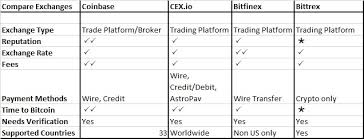 Top Cryptocurrency Exchanges In Security Safety And Performance