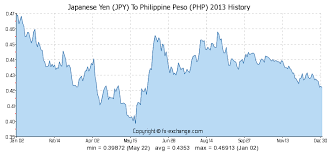 Japanese Yen Jpy To Philippine Peso Php History Foreign
