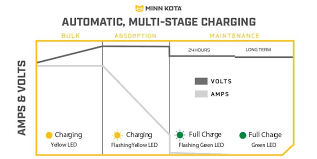 We hope the guide above helps you to maintain your deep cycle batteries in excellent. How To Charge A Deep Cycle Battery Minn Kota Motors