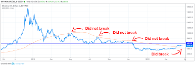 Speculative reports suggest that bitcoin could soon drop to $20,000 referencing the looming bearish cross of the 50 and 200 daily moving averages, stephen kelso, head of markets at brokerage firm. Bitcoin Price Analysis Are We Heading For A Breakout Or A Fadeout Nulltx