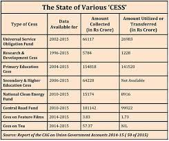 If you get stuck, use a hint or take back the move. Tax What Are Cess And Surcharge What Is Difference