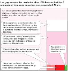 Ceci réduit à un minimum le mouvement de sein et tient compte de l'image la plus claire, il fournit également la distance la plus courte entre le sein et le détecteur à toutes les remarques, réduisant le. Reponses Aux Questions Que Les Femmes Se Posent Sur La Mammographie De Atoute Org