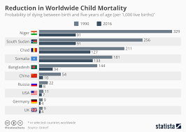 chart many more childeren survive worldwide than in 1990