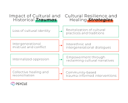 Image result for Trauma History