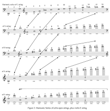 Cello Harmonics Chart Cello Strings Chart Guitar String