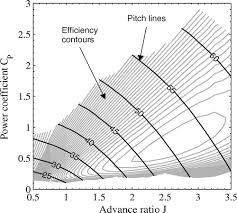Novel Propeller Map Scaling Method | Journal of Propulsion and Power