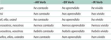 Haber Conjugation Chart All Tenses Table Contains A