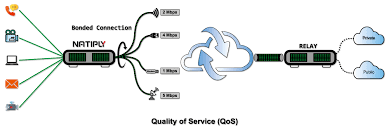 How does Natiply ensure Quality of Service(QoS)?