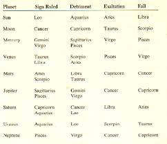 With its strong influence on your personality, character, and emotions, your sign is a powerful tool for understanding yourself and your relationships. Cosmic Stardust For You Easiest Hardest Placements For Each