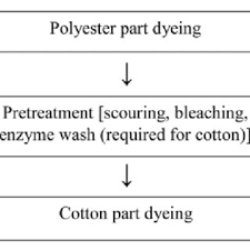 Traditional Dyeing Process Flowchart Of Cotton Polyester