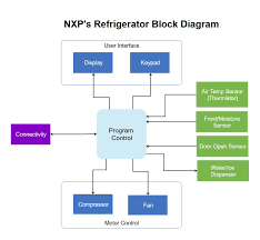 Block Diagram | Complete Guide With Examples - Edraw