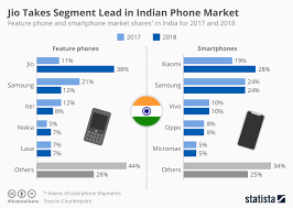 Chart Jio Takes Segment Lead In Indian Phone Market Statista