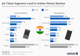 chart jio takes segment lead in indian phone market statista