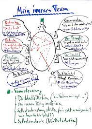 Du hin und her gerissen bist und einfach nicht weißt ob nach rechts oder links? Stressmanagement Steuern Sie Ihr Inneres Team