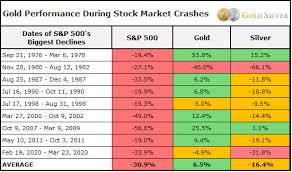 When you put these factors together, it looks to indicate that bitcoin will hold strong even in the times of market crash. The Effect Of A Stock Market Collapse On Silver Gold