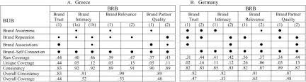 · glassdoor has 60 blank space branding reviews submitted anonymously by blank space branding employees. Managing The Consumer Based Brand Equity Process A Cross Cultural Perspective Sciencedirect