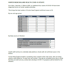 Abc Newcastle Four New Covid 19 Cases In The Hunter Facebook