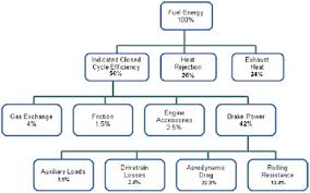 5 vehicle technologies for reducing load specific fuel