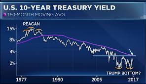 From Reagan Top To Trump Bottom A Presidential Chart Of The