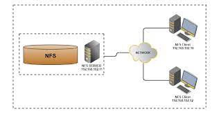 Linux, Cloud & Windows Tutorials For Beginners : Step By Step Configuring  Nfs (Network File System) Linux Ubuntu 16.04