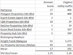 682 (serviced apartment) indicative price: Digital Marketing Did Malaysian Property Developers Seize The Opportunities