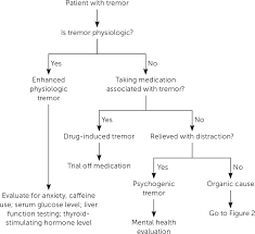 Image result for Rest Tremor