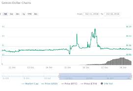 gemini dollar approaches parity with usd after rocketing