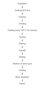 Maida Process Flow Chart Wheat Milling Flow Chart Of Rice