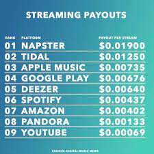 Spotify pays out according to what they call stream share. How Much Money Do You Earn For 1 000 000 Streams On Spotify Robert Kaplinsky