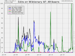 Wiktionary Statistics Edit And Revert Trends