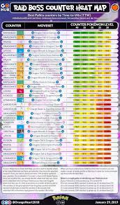 Palkia Raid Counters Heat Map Go For The Green Pokemon