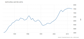 south africa gdp per capita gdp per capita south africa