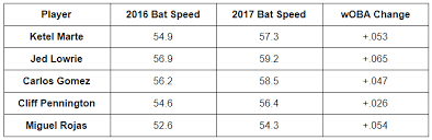 Swing Speed Exit Velocitys More Impressive Cousin