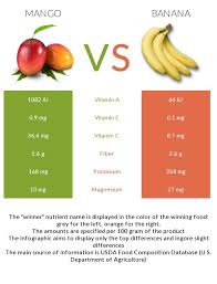 Mango Vs Banana Health Impact And Nutrition Comparison