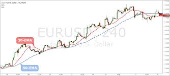 How To Trade With The Exponential Moving Average Strategy