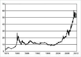 We are providing the latest gold prices in the current exchange rate of uae dirham (aed) Gold Price Per Gram In The Last 40 Years In Usd Download Scientific Diagram
