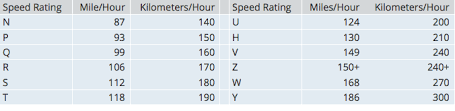 Speed rating versus grip => higher isn't necessarily better, speed rating: What Is Tyre Speed Rating Help Centre Blackcircles Com