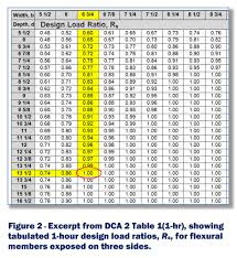 Design Of Fire Resistive Exposed Wood Members Construction