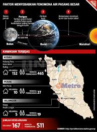 Air makin kecil tetapi masih berarus. 10 Kampung Berisiko Ditenggelami Air Pasang Besar