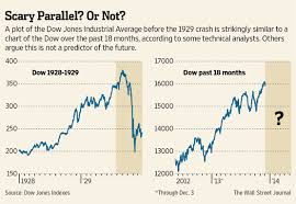 stock parallels to 1928 29 really arent so alarming wsj